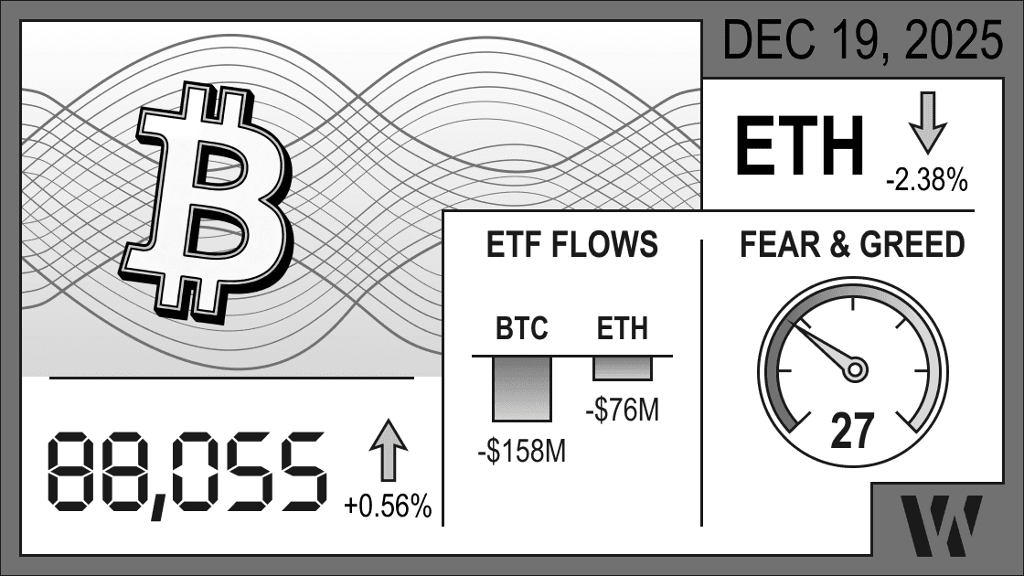 Crypto market infographic December 19, 2025: Bitcoin $88,056 (+0.56%), Solana -2.38%, ETF flows BTC -$158M ETH -$76M, Fear & Greed Index 27 for market sentiment.