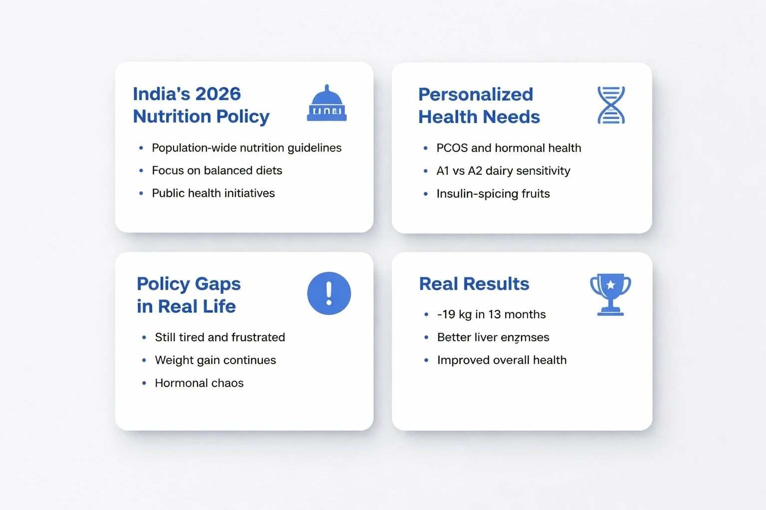 Modern card layout on a light gray background illustrating India's 2026 Nutrition Policy versus personalized health needs, highlighting policy gaps, PCOS considerations, dairy and fruit impacts, and real weight loss results.