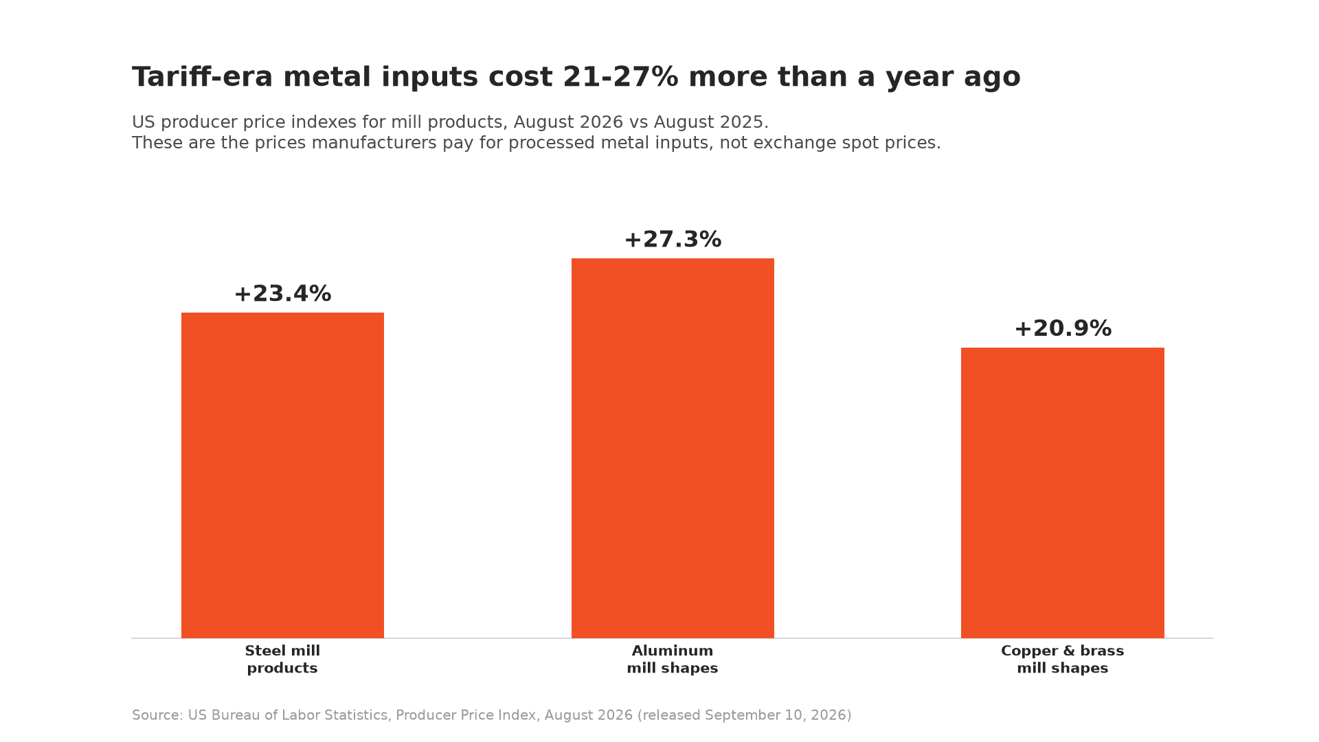 Producer price changes for steel, aluminum, and copper mill products