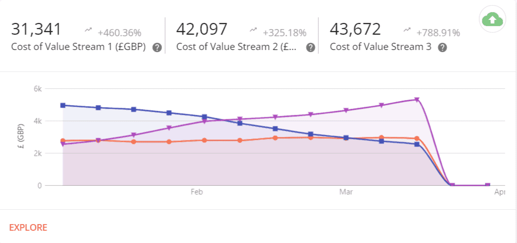 Example of a DevFinOps Custom Time Series metric (cumulative cost per value stream)