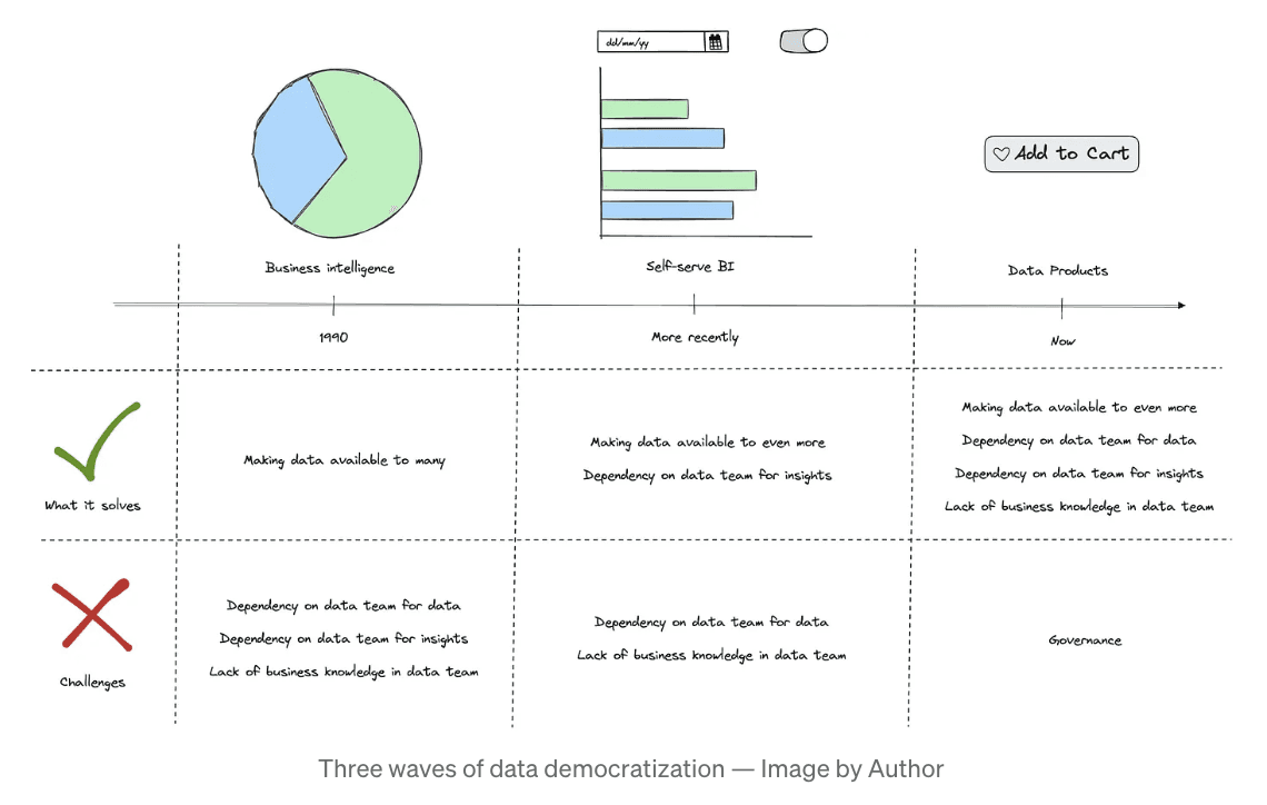 Three waves of data democratization