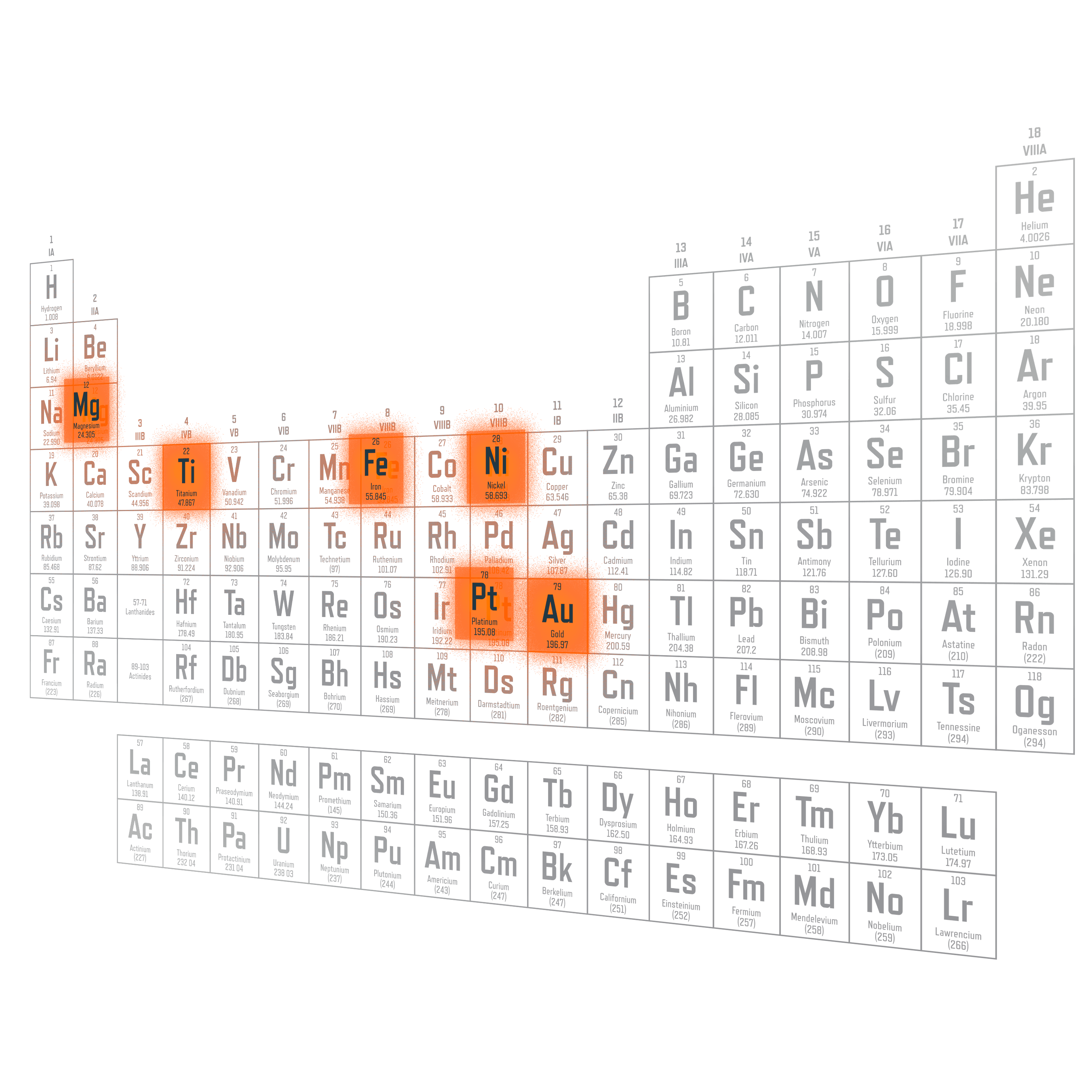 Periodic table of elements with magnesium, titanium, iron, nickel, platinum, and gold highlighted in orange.