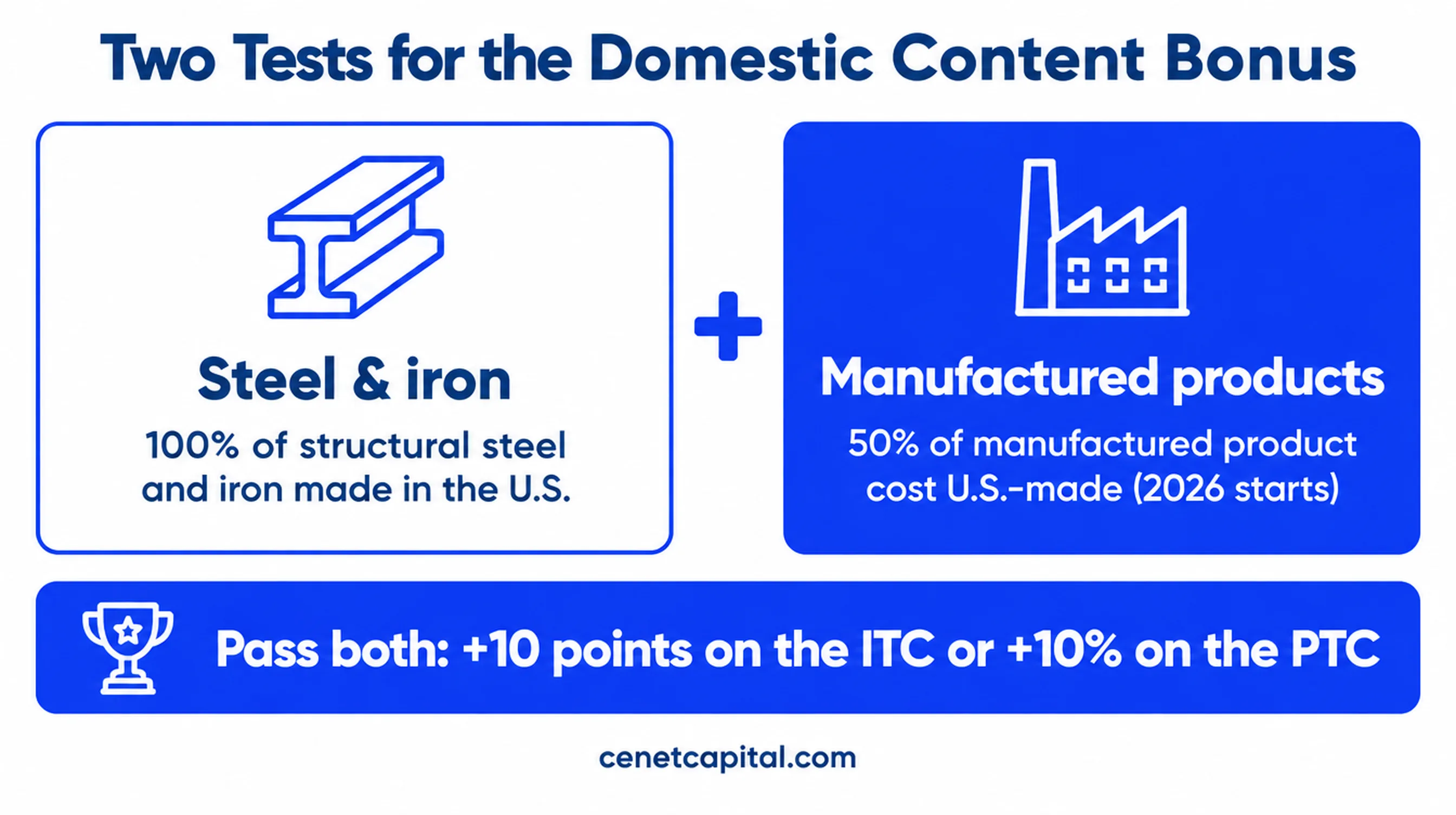 Domestic content bonus requirements: 100% U.S. steel and iron plus a minimum share of U.S. manufactured products