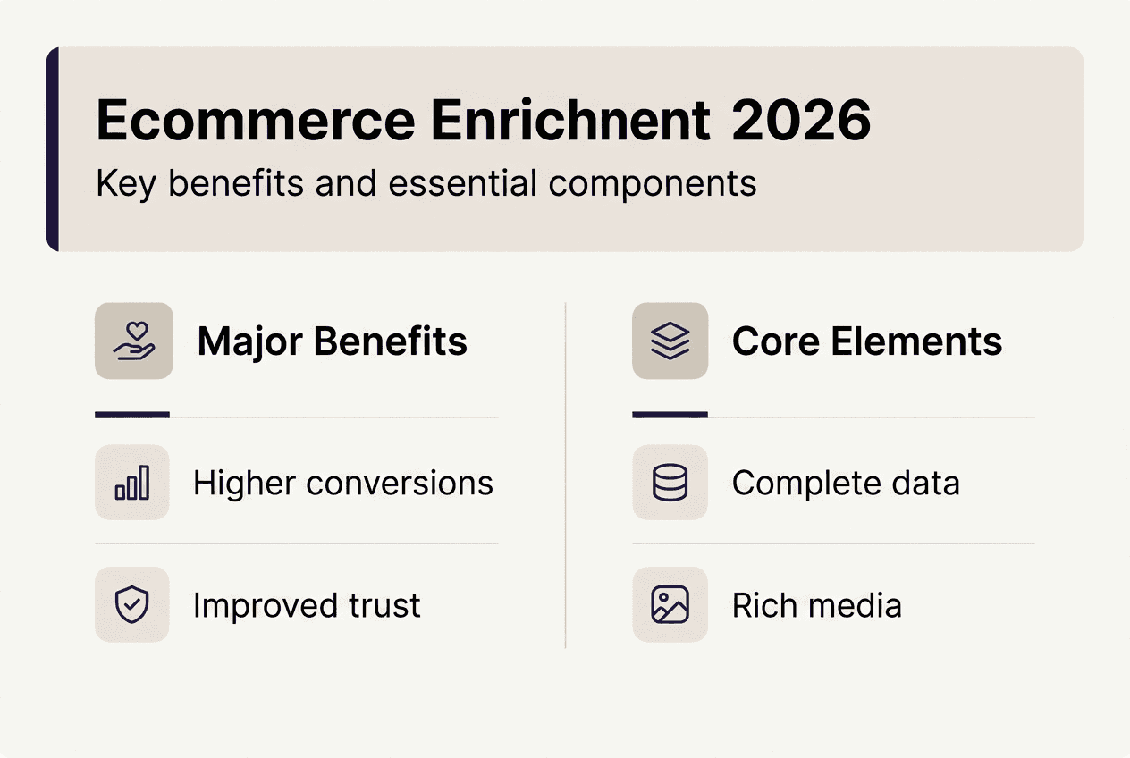 Infographic showing ecommerce enrichment benefits and elements