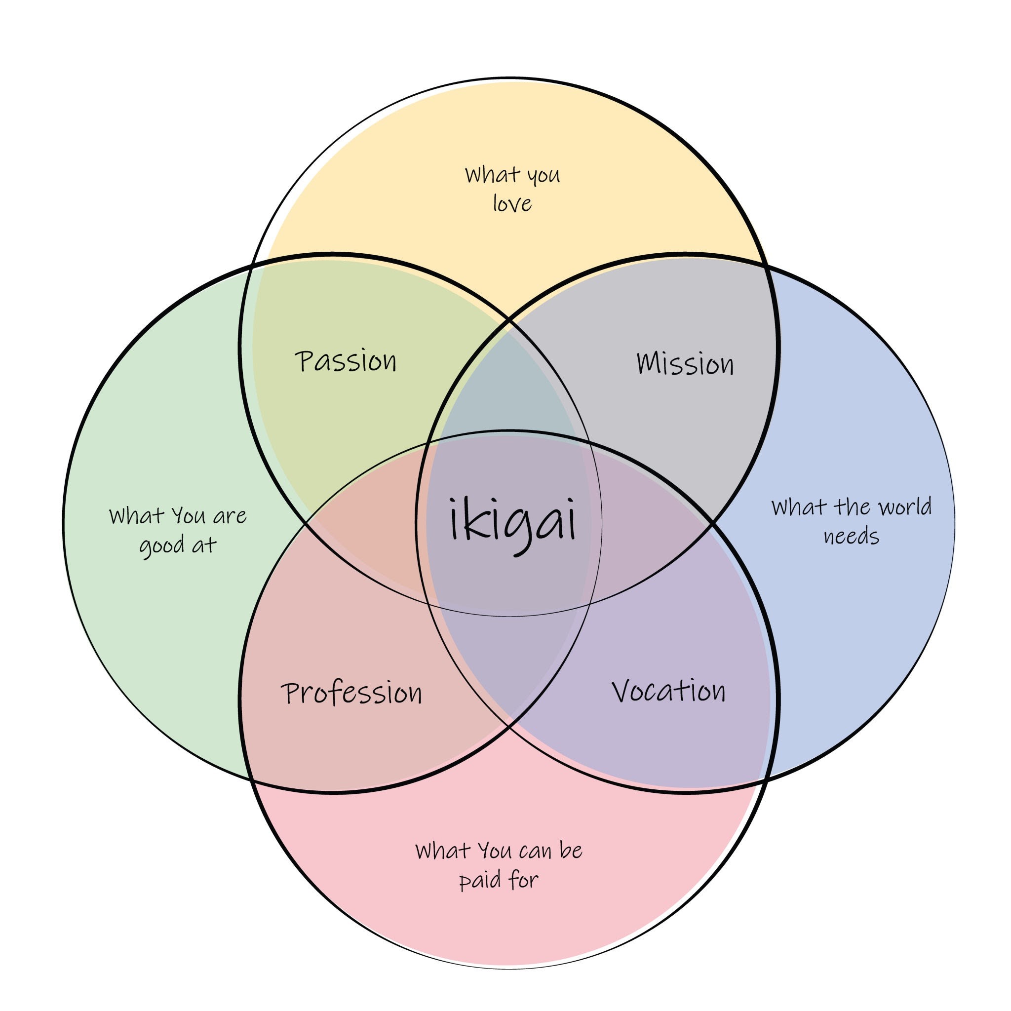 Image de Ikigai diagram showing the intersection of passion, mission, vocation, and profession