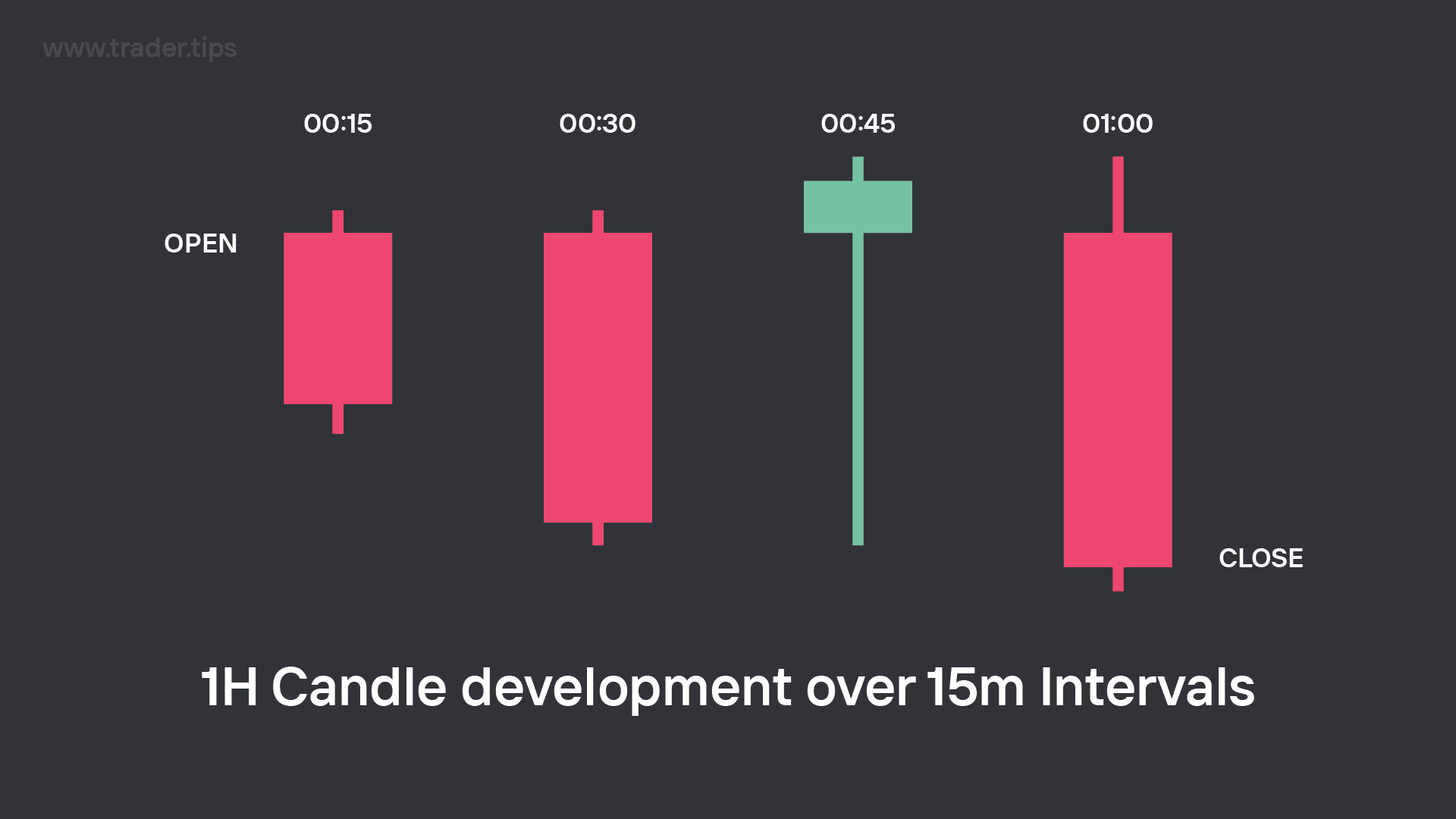 1 Hour Candle development over 15 minute Intervals