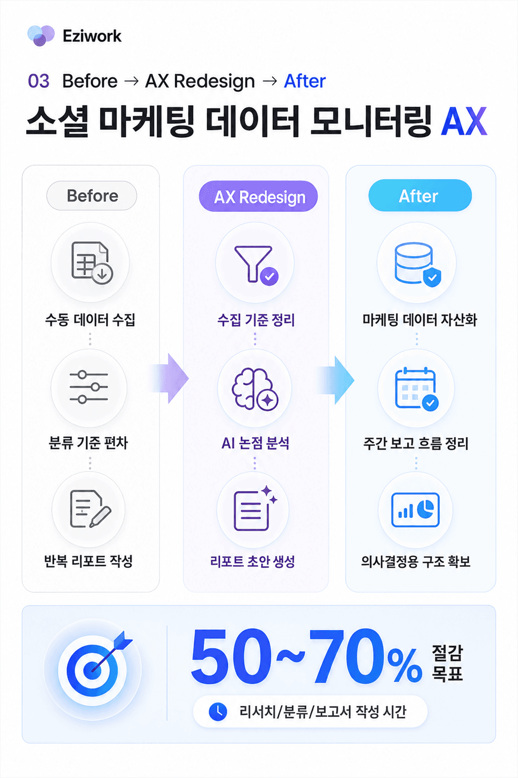 VOC/SOV 모니터링 및 AI 보고 자동화 Before After 효율 변화