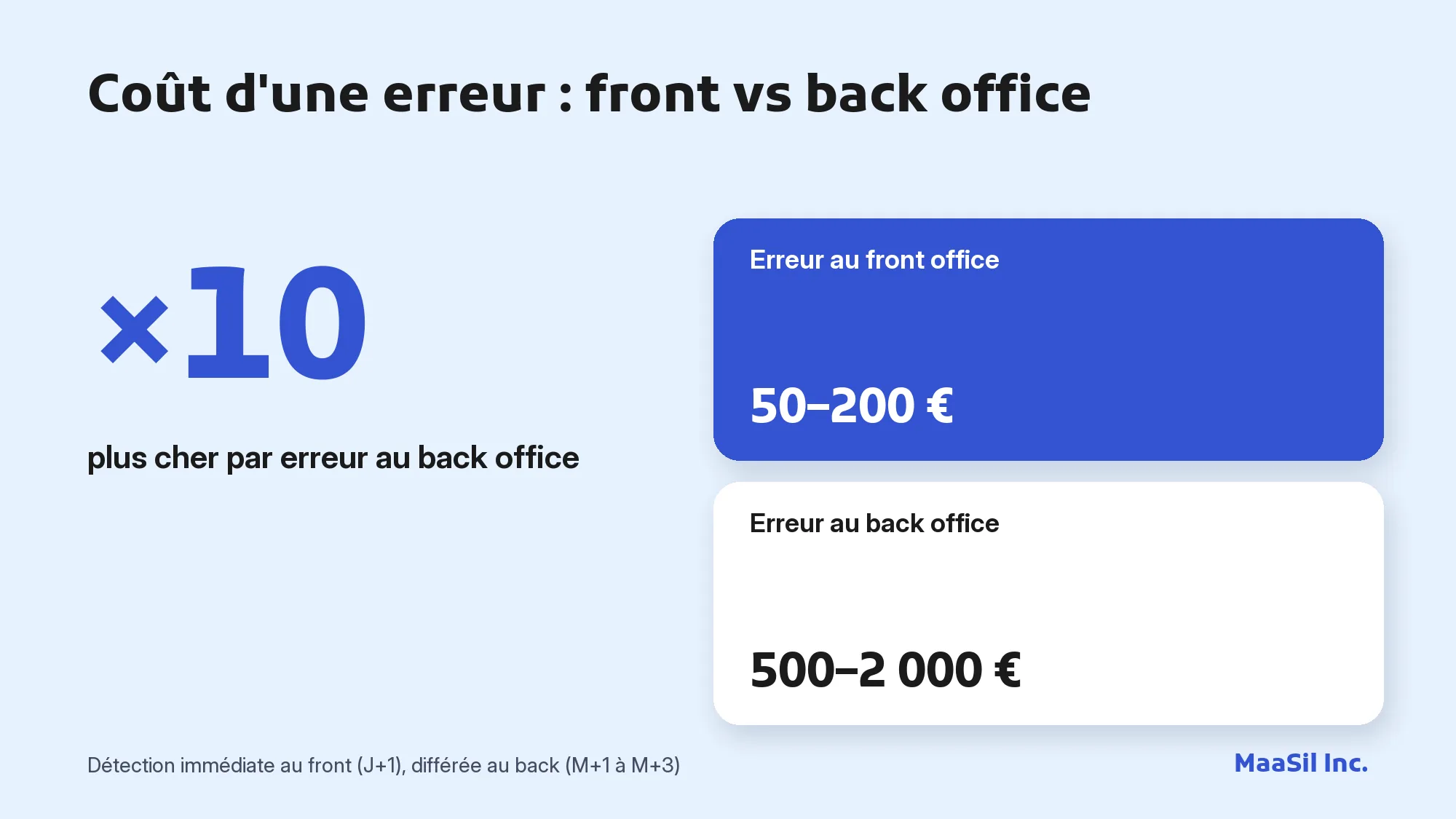 Infographie : une erreur coûte 50 à 200 € au front office contre 500 à 2 000 € au back office