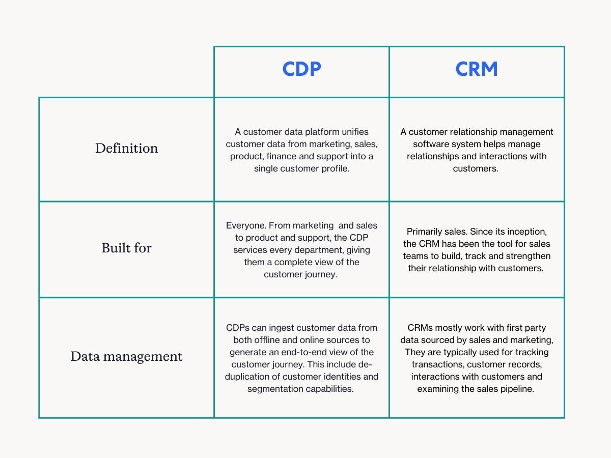 CDP vs CRM comparison