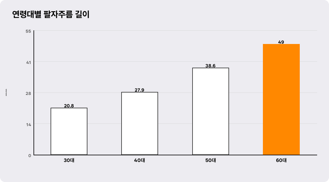 연령대별 팔자주름 길이