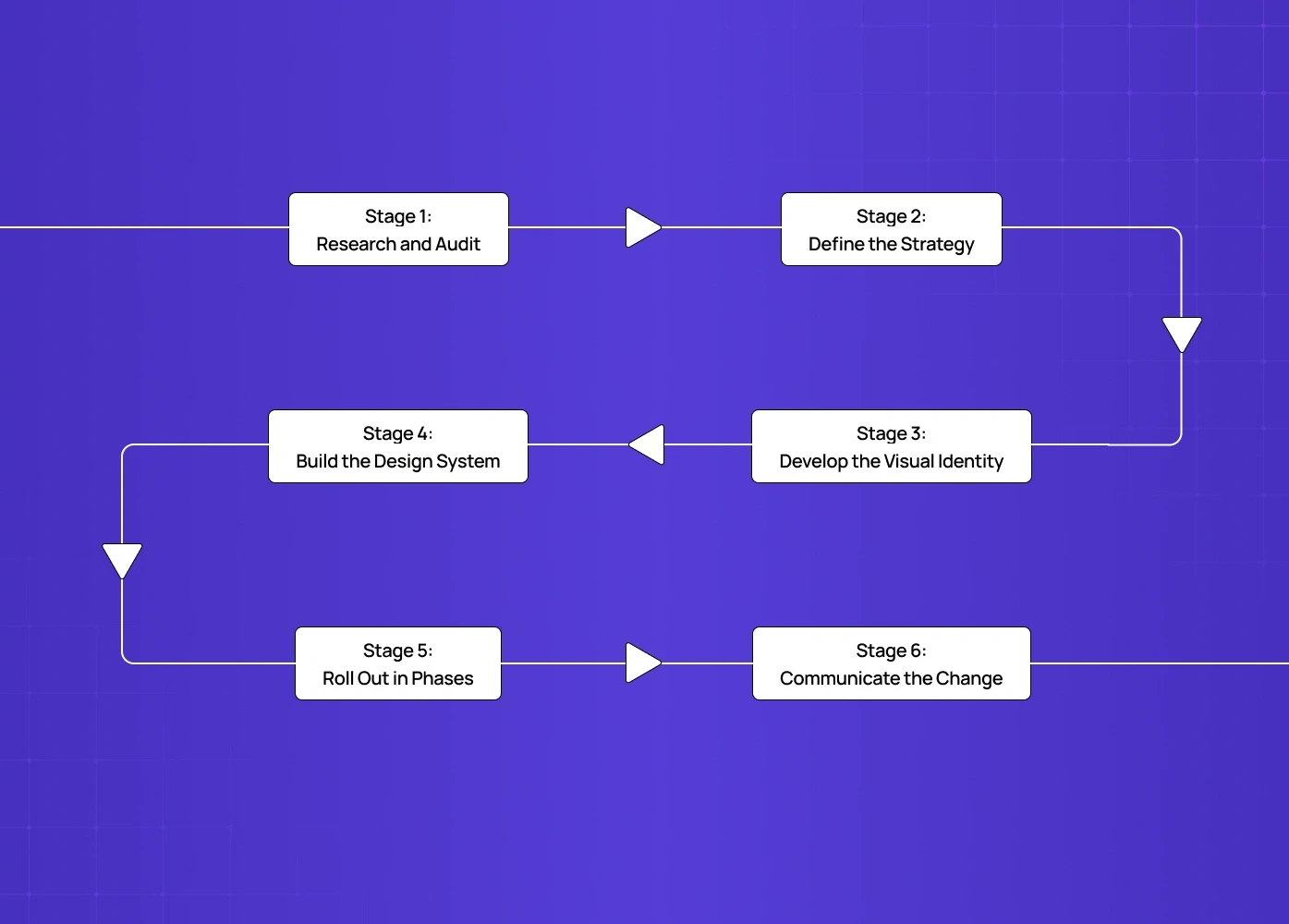 Step-by-step rebranding process from research and strategy to design system and rollout.