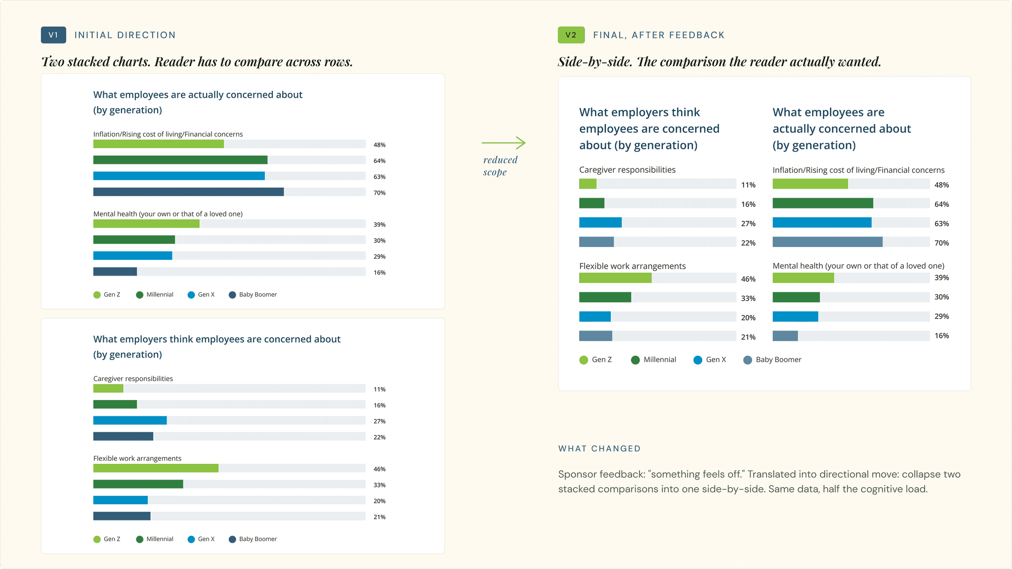 A V1 versus V2 comparison showing how stacked charts were reduced in scope to a single side-by-side comparison after stakeholder feedback.