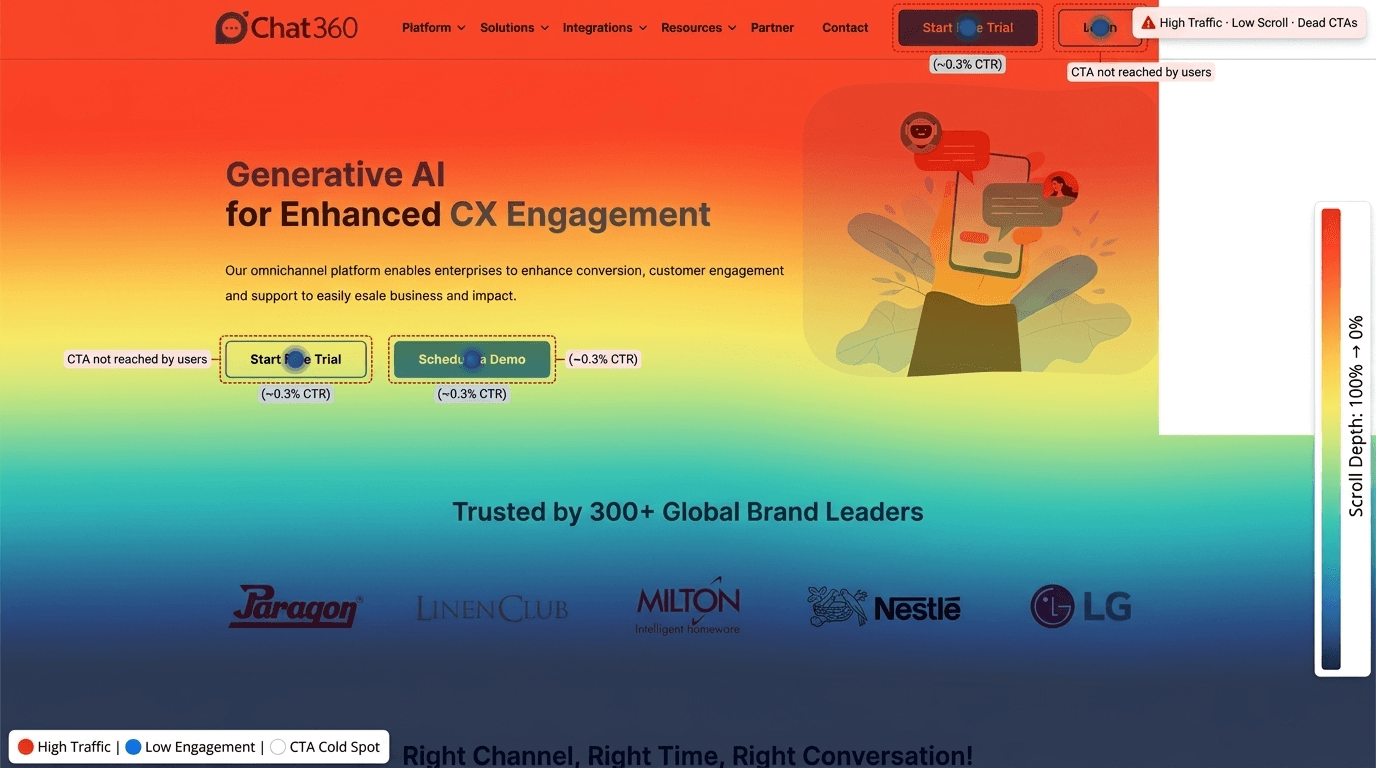 Heatmap showing high-traffic pages with low scroll depth and near-zero CTA clicks