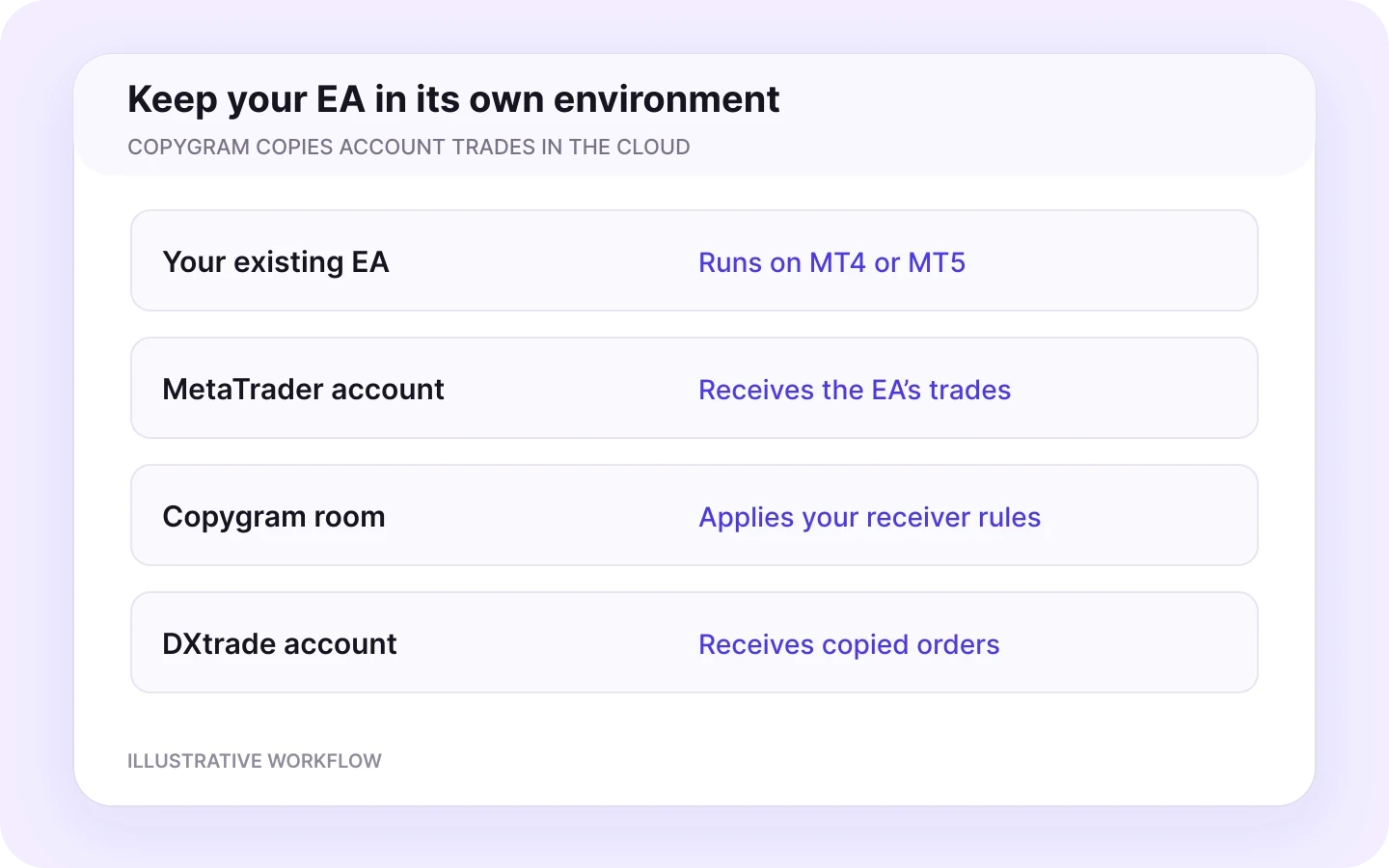 An existing EA runs in MetaTrader and creates account trades, which Copygram copies to DXtrade in the cloud.