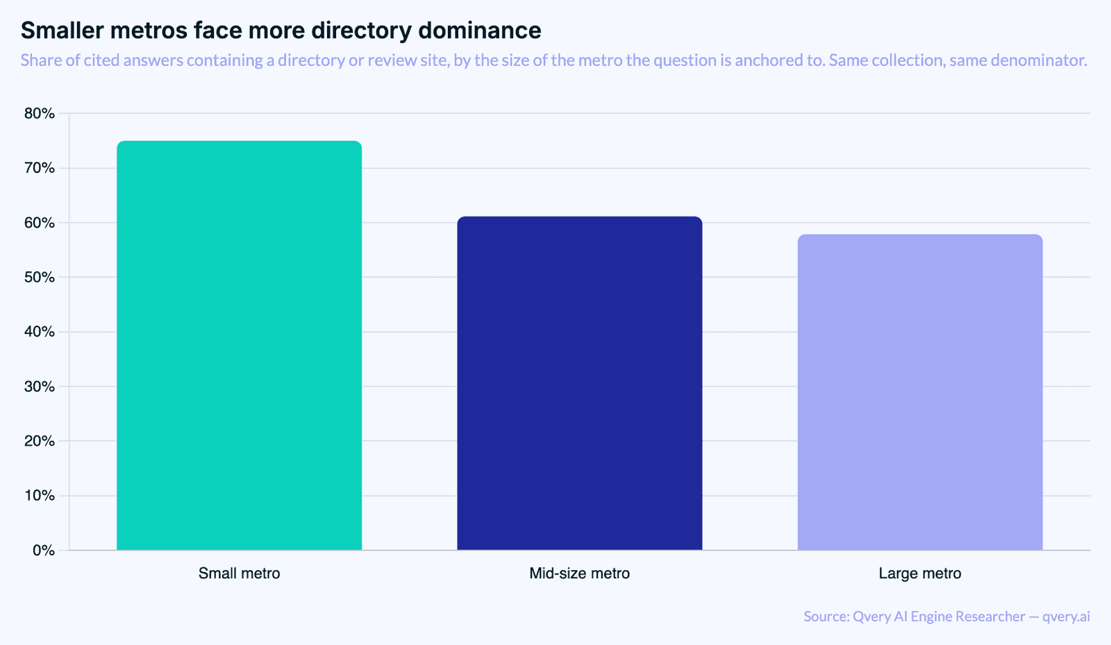 Bar chart of the share of cited answers containing a directory or review site, by metro size: small metro 75.0 percent, mid-size metro 61.16 percent, large metro 57.89 percent.