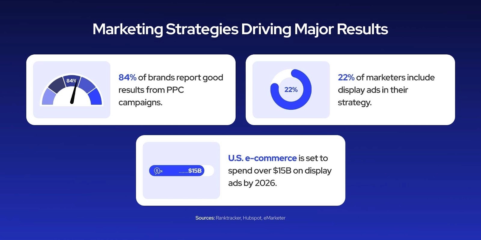 image of marketing strategies infographic showing 84% PPC success, 22% display ad use, and $15B projected U.S. e-commerce ad spend by 2026.