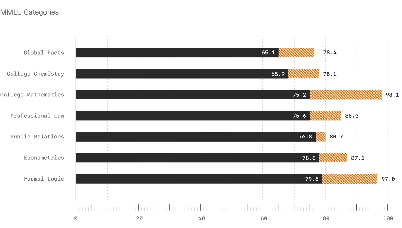 A bar chart displaying MMLU performance scores across categories like Global Facts, College Chemistry, Professional Law, and Formal Logic, comparing baseline and AI-enhanced results.