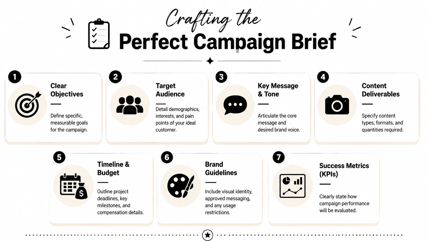 A seven-step guide for crafting the perfect campaign brief, shown as an infographic with numbered icons.