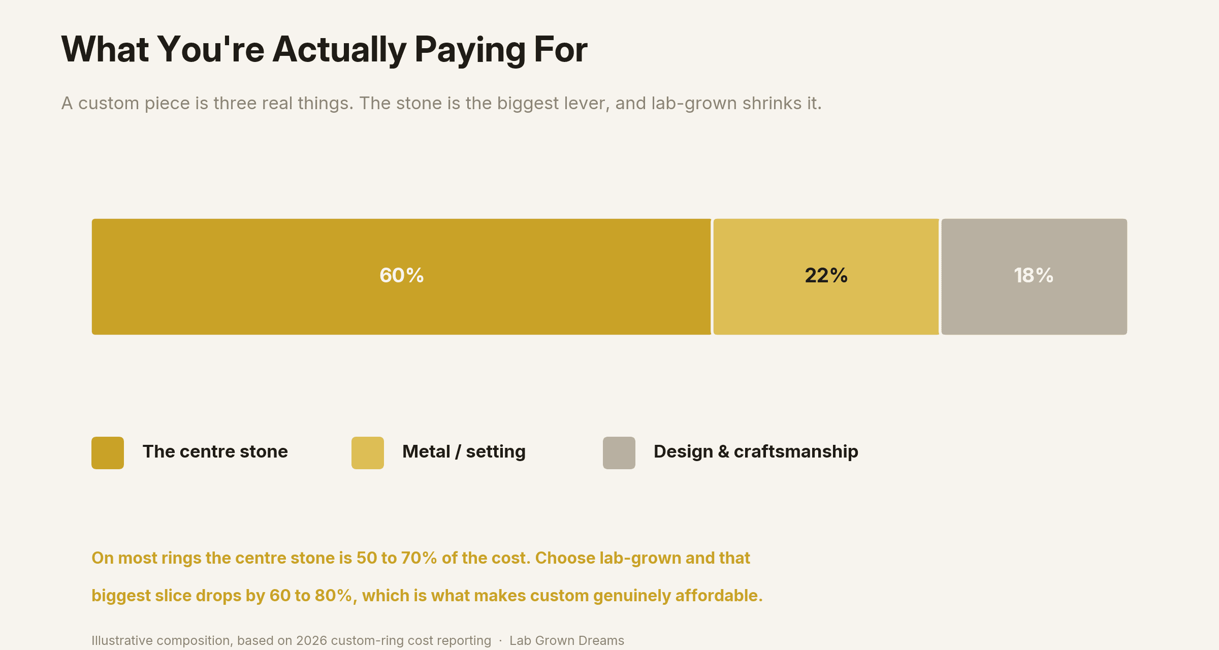 Cost breakdown of a custom ring showing the centre stone at around 60 percent, metal and setting, and design and craftsmanship.