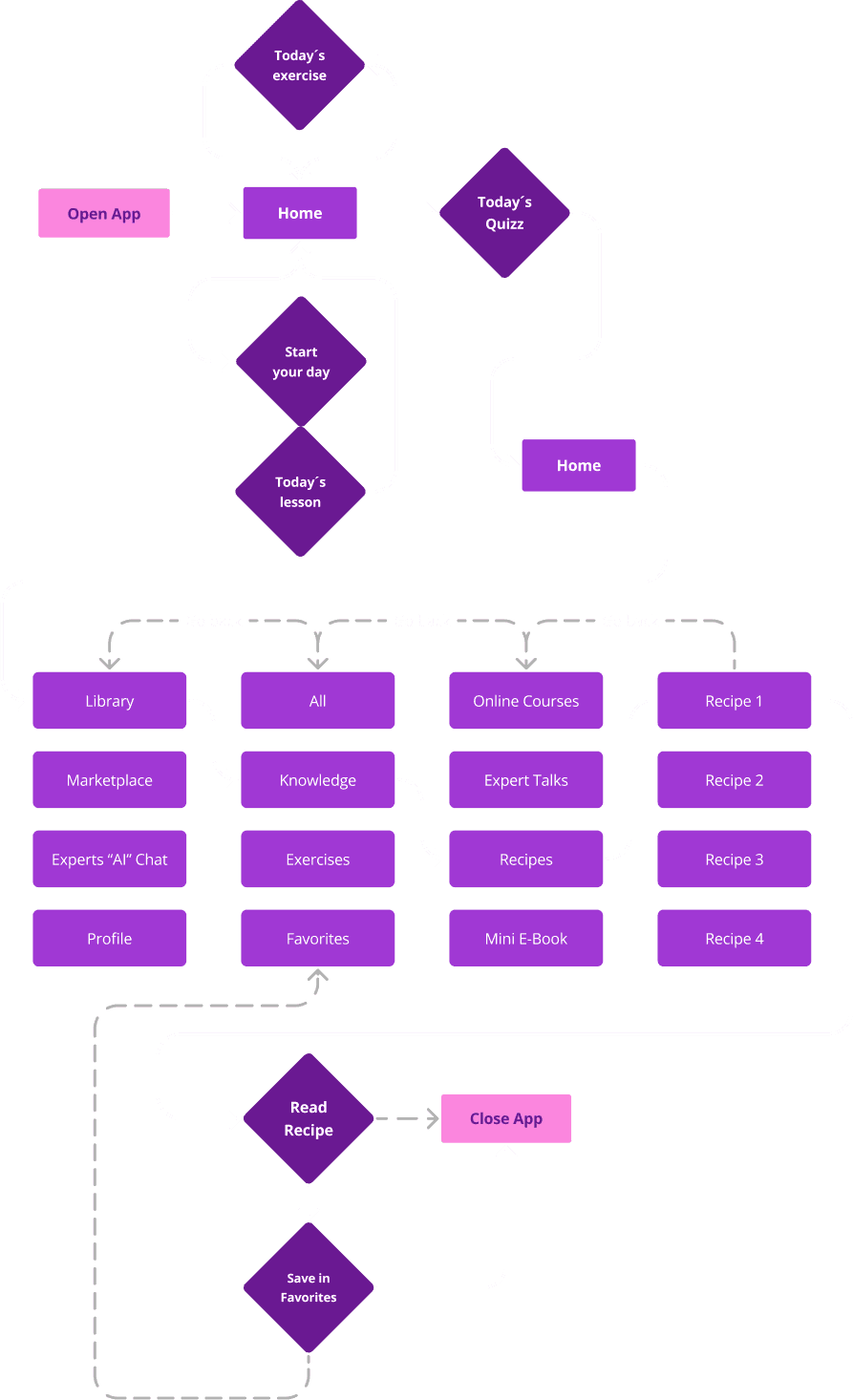 Der User Flow der App