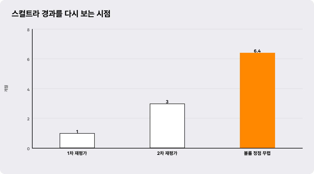 스컬트라 경과를 다시 보는 시점