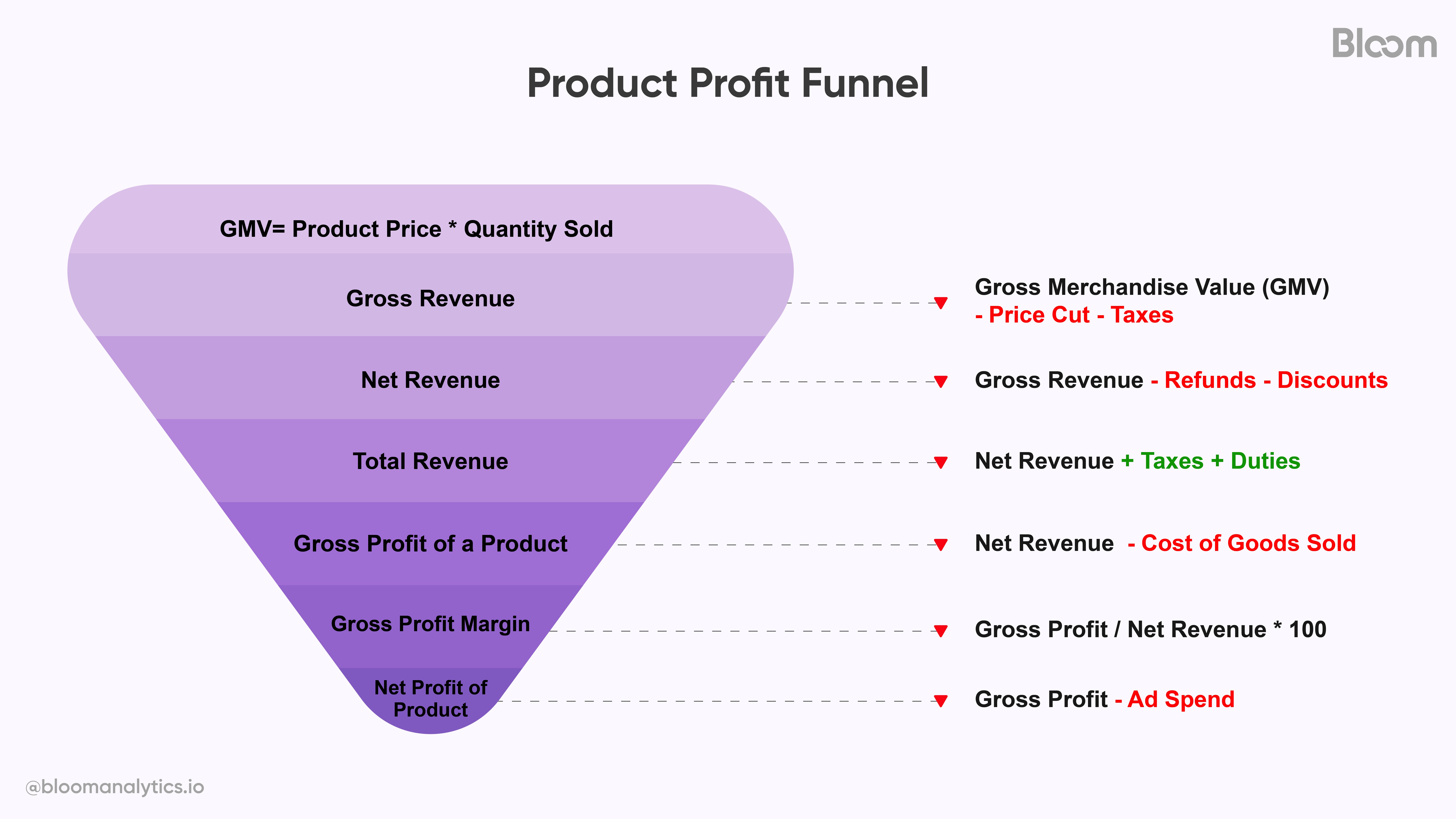 Shopify Profitable Product Report