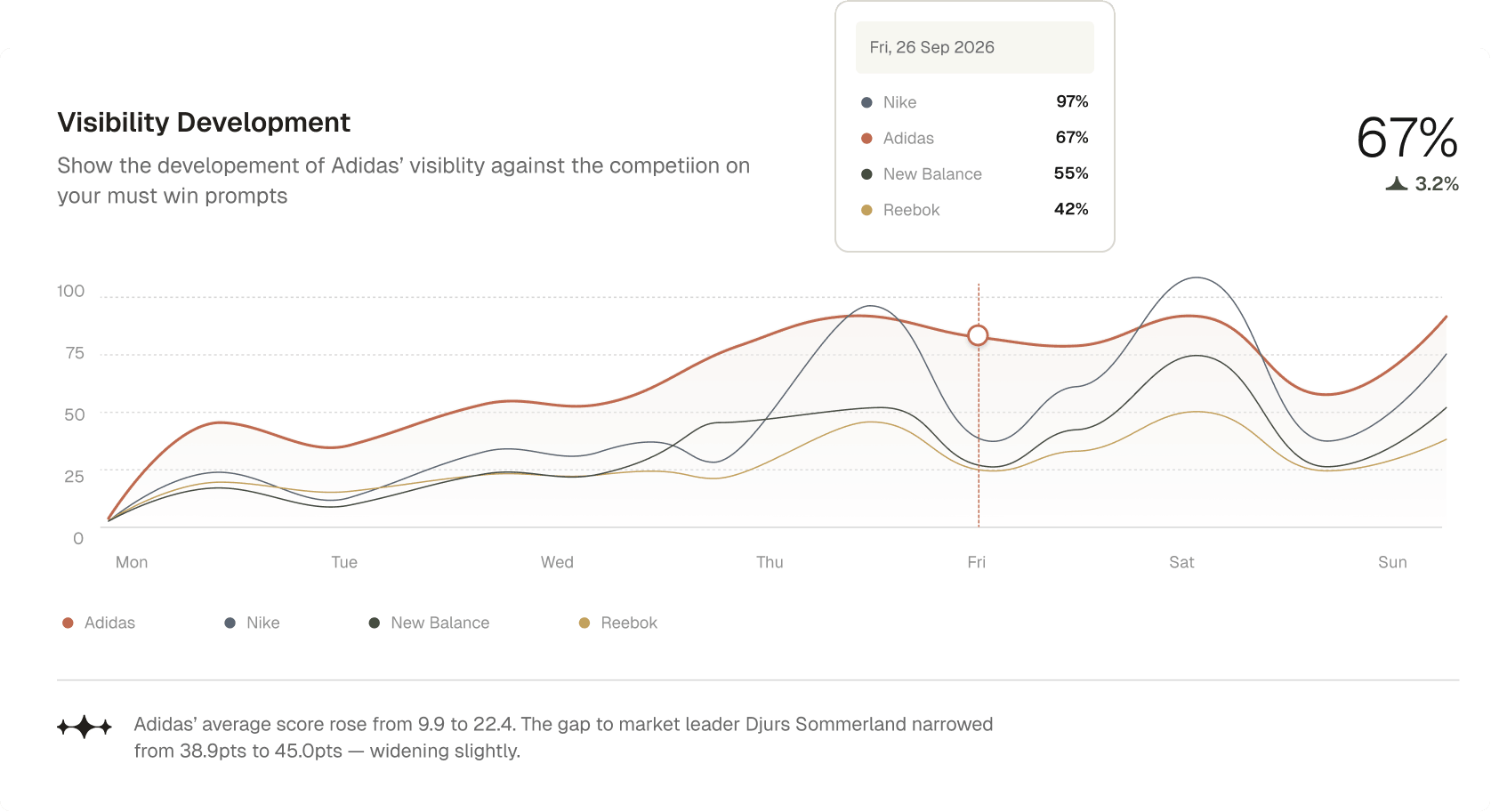 3RD AI visibility dashboard showing brand Quality Score across ChatGPT, Perplexity and Gemini.