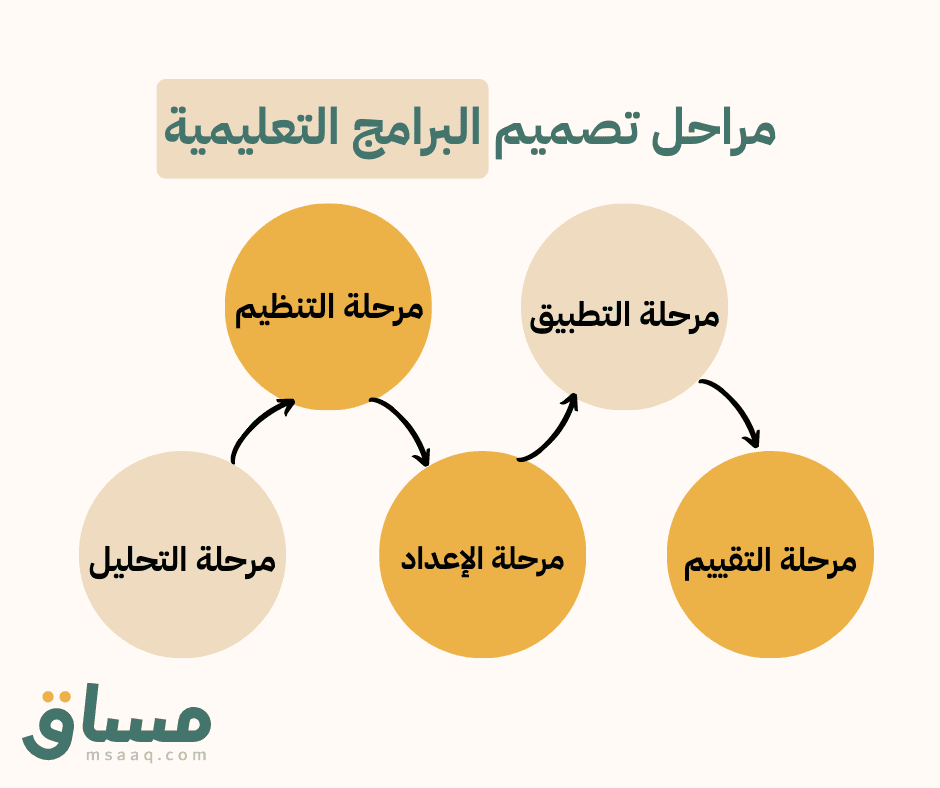 مراحل تصميم البرامج التعليمية