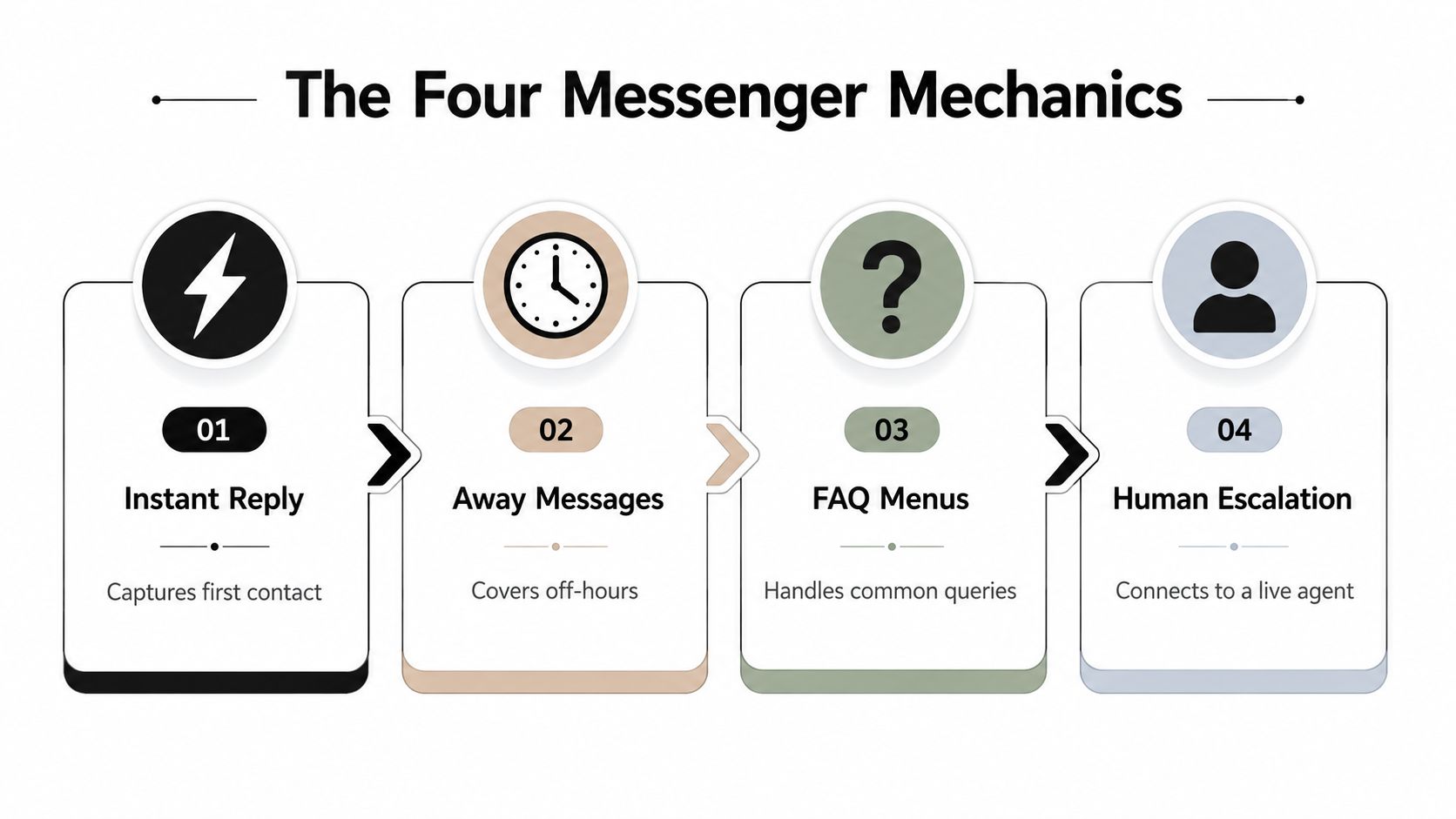 An infographic titled The Four Messenger Mechanics showing four essential steps for effective business chat automation.