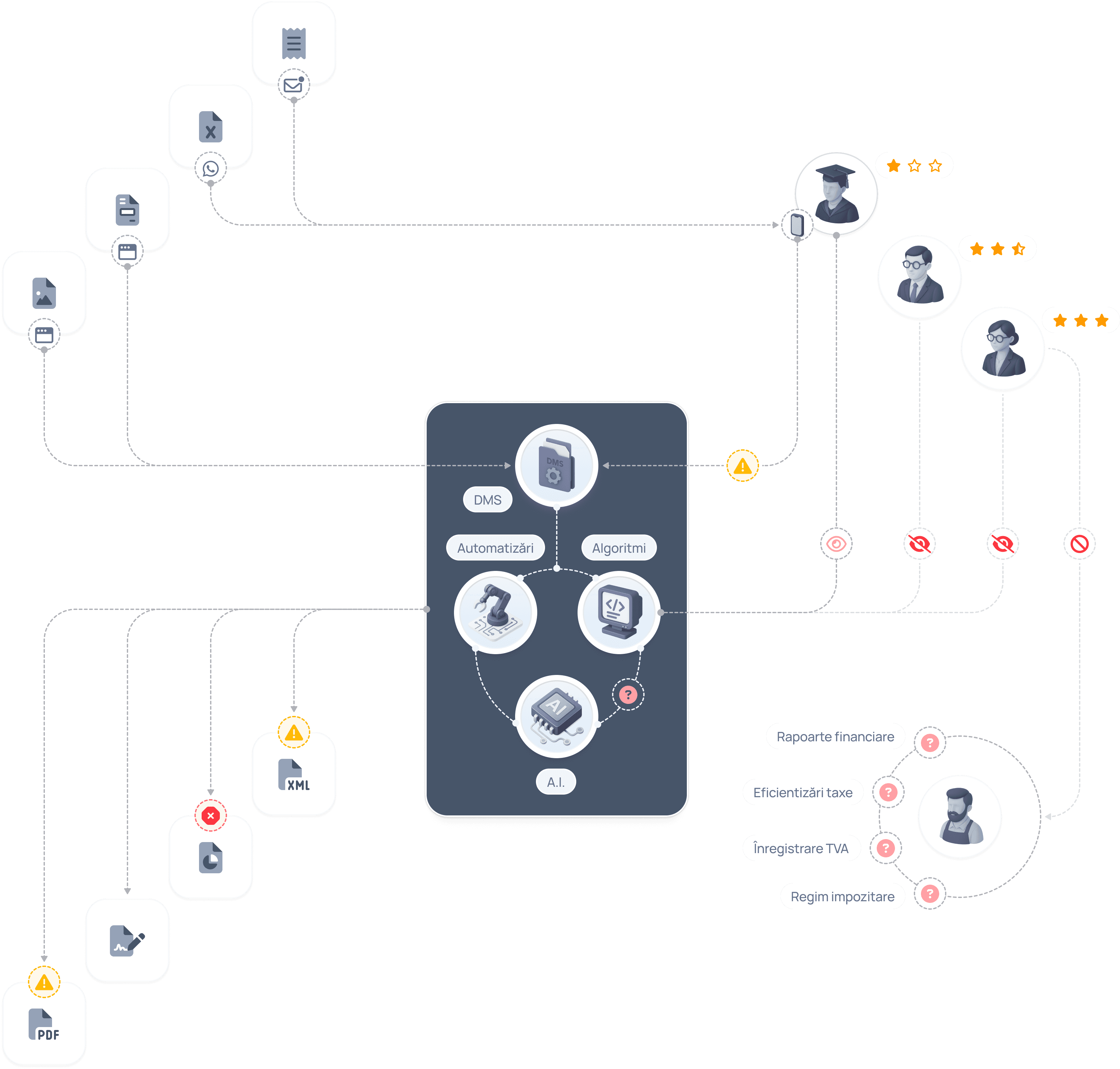 Schema grafica aratand cele 4 tipuri de probleme majore intalnite la unele firme de contabilitate