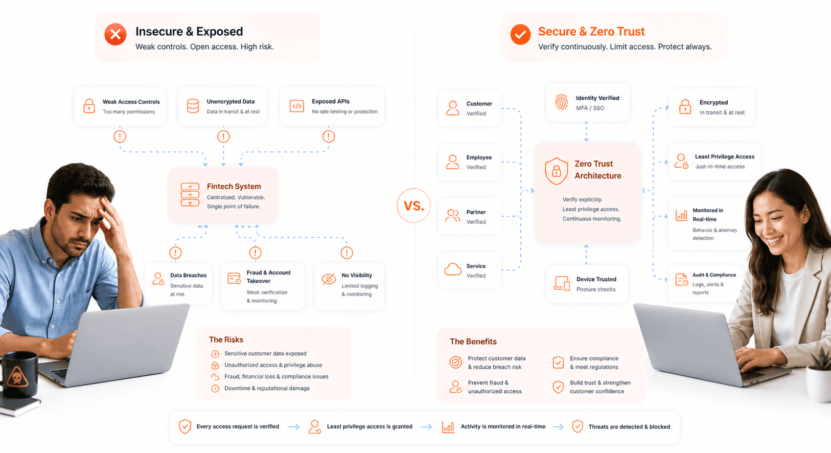 zero trust security architecture protecting fintech platform from breaches