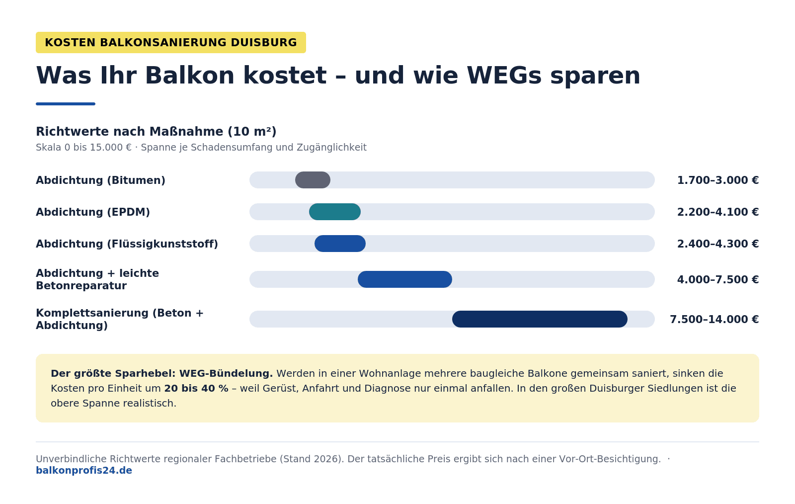Infografik: Kosten Balkonsanierung Duisburg – Abdichtung Bitumen 1.700–3.000 €, EPDM 2.200–4.100 €, Flüssigkunststoff 2.400–4.300 €, mit Betonreparatur 4.000–7.500 €, Komplettsanierung 7.500–14.000 €. WEG-Bündelung spart 20–40 Prozent pro Einheit.