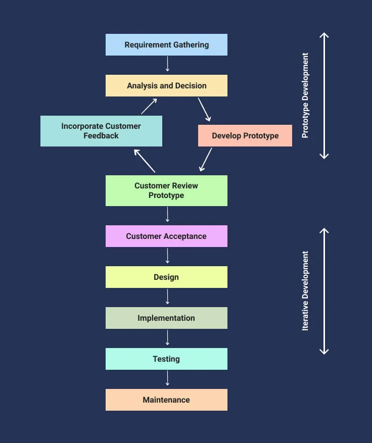 Phases-of-Prototype-1