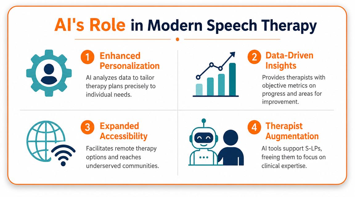 An infographic showing how artificial intelligence enhances speech therapy through personalization, data, accessibility, and therapist support.