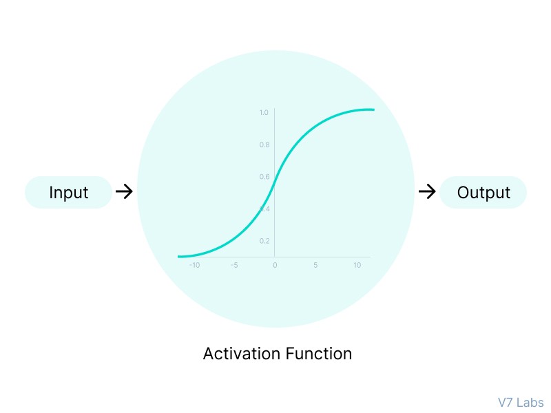 How Activation Function works in Neural Networks