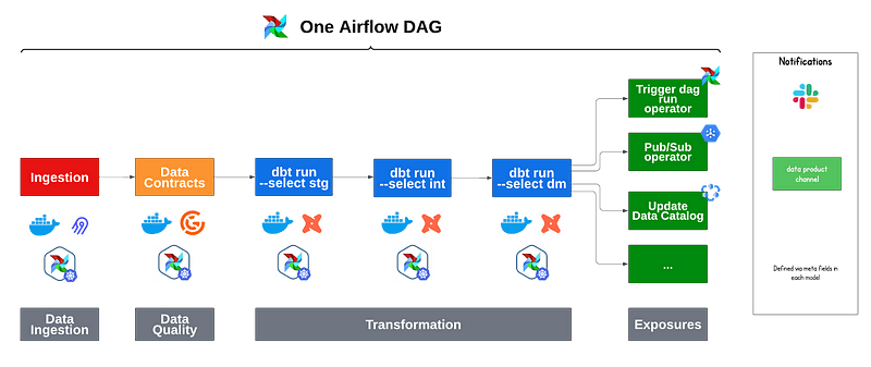 "Diagram titled 'Airflow Astrafy typical pipeline' showing stages of a data pipeline: 'Data Ingestion' (red box), 'Data Quality' (orange box), 'Transformation' (blue boxes), and 'Exposures' (green boxes). Each stage includes specific tasks and icons, illustrating the flow of data through the pipeline.