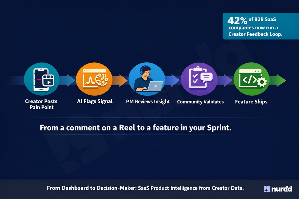 Creator Feedback Loop for SaaS Product Roadmap India 2026