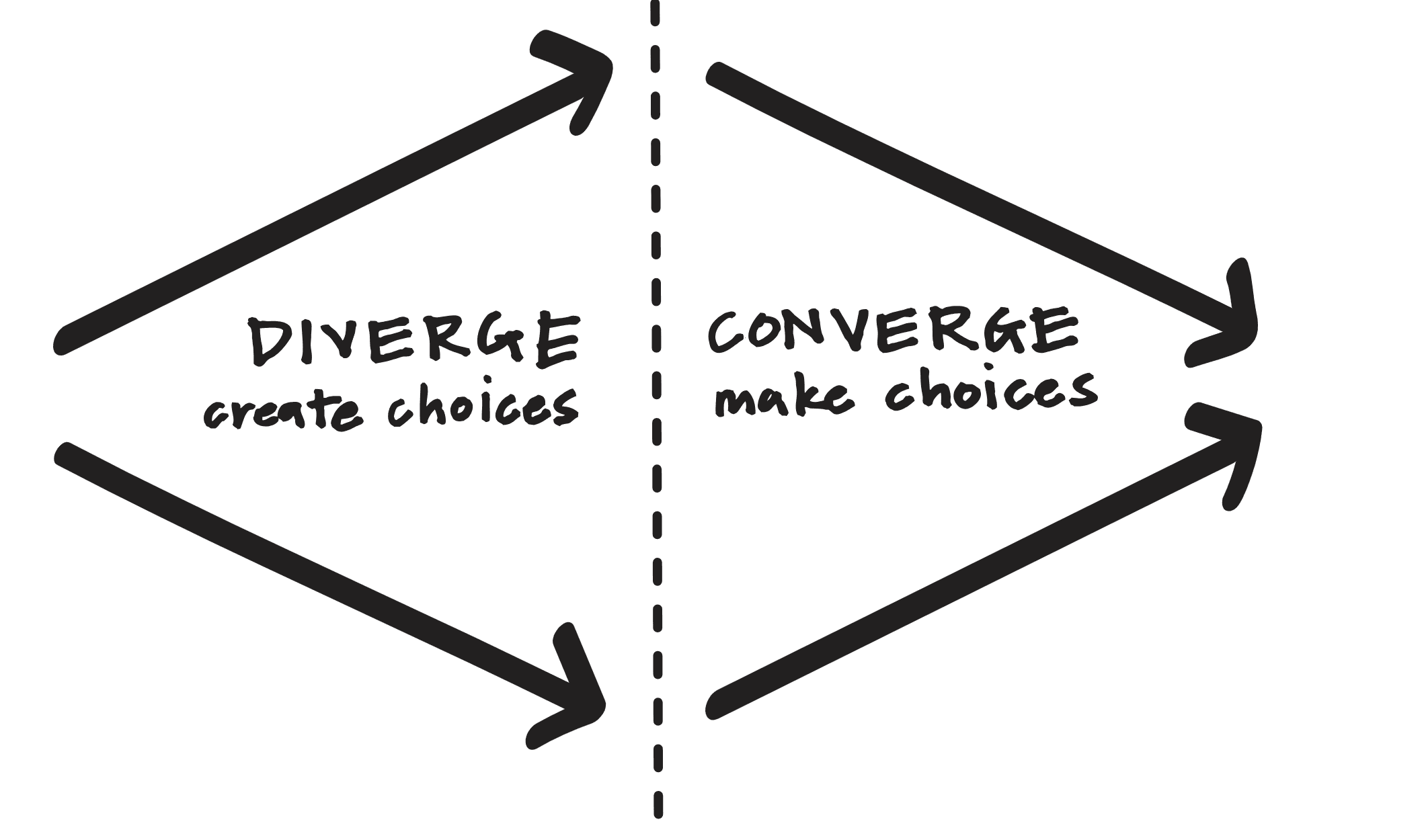 diverge-converge-ideo