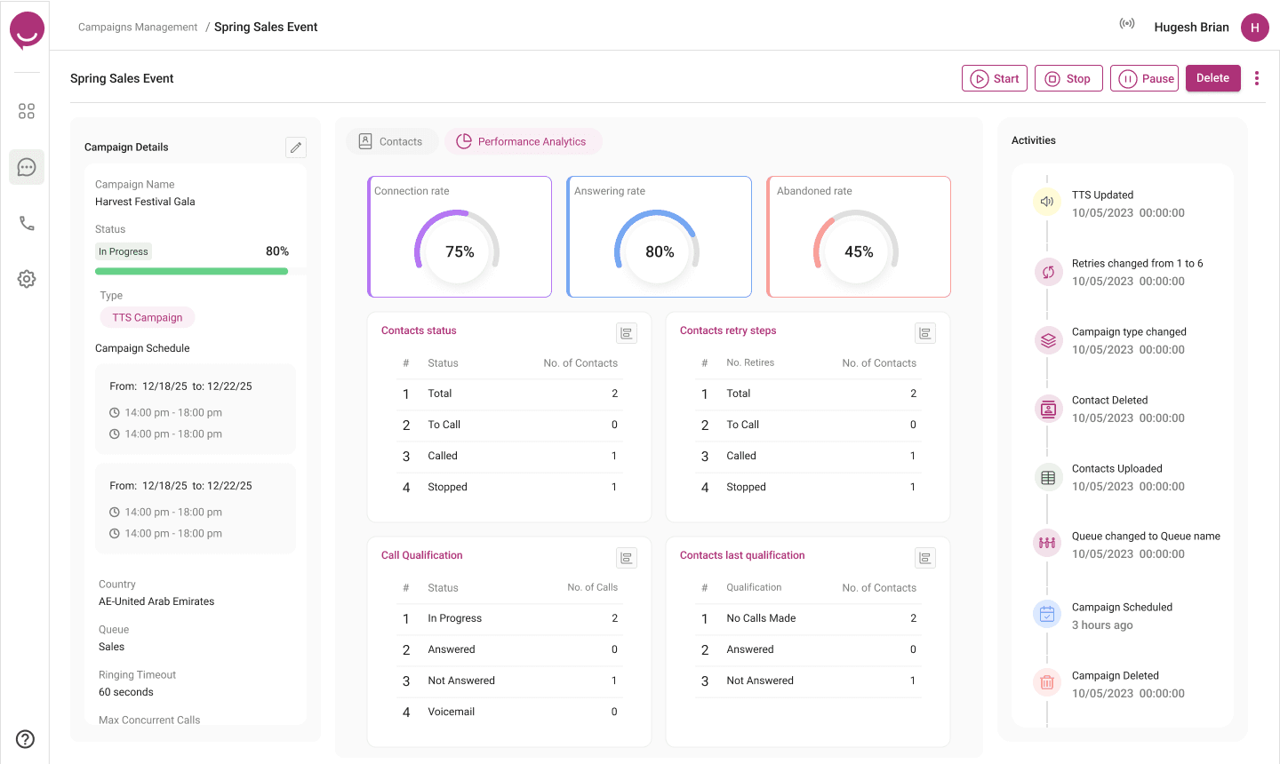 Performance analytics — connection, answer and abandon rates, retries and call outcomes