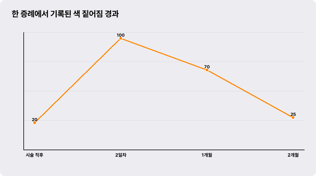 한 증례에서 기록된 색 짙어짐 경과