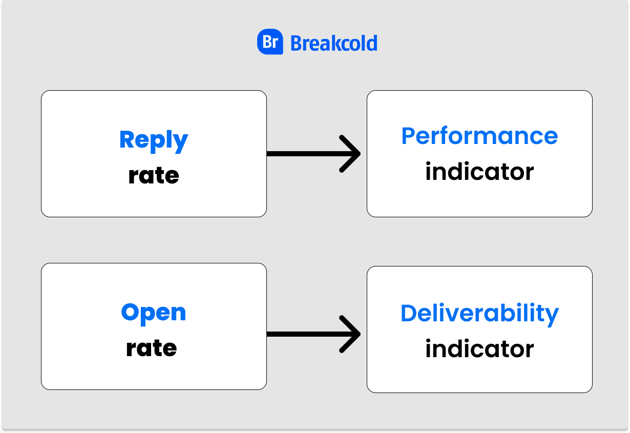 Social Selling With Cold Emailing Open vs Reply Rate | Breakcold