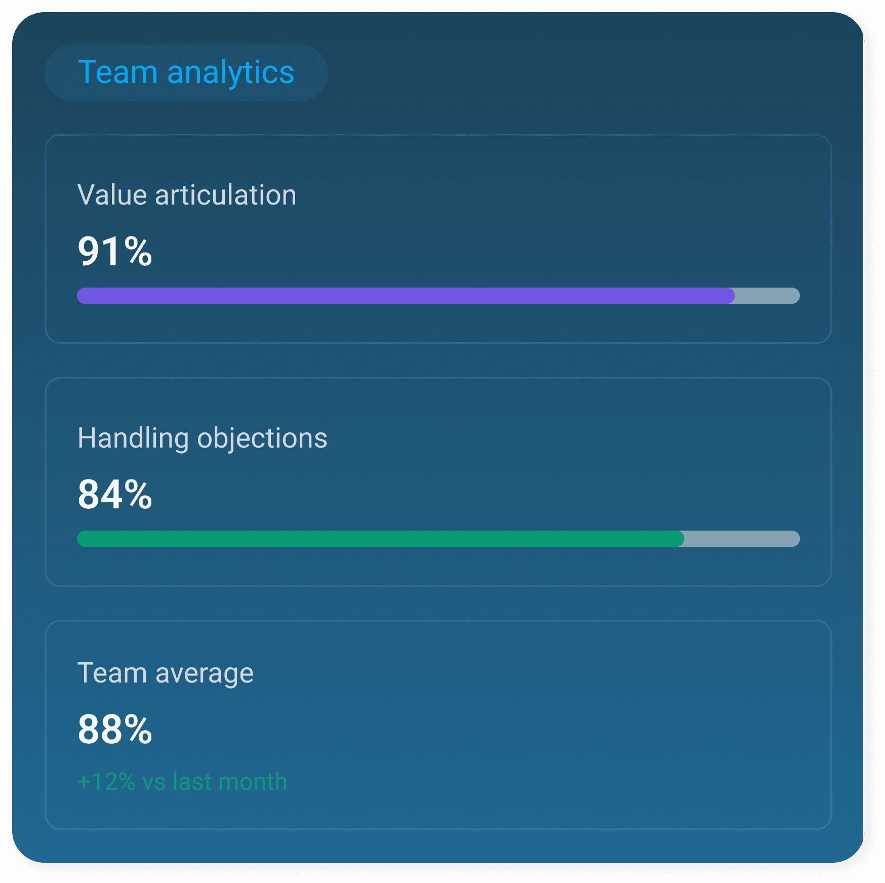 AI sales training analytics