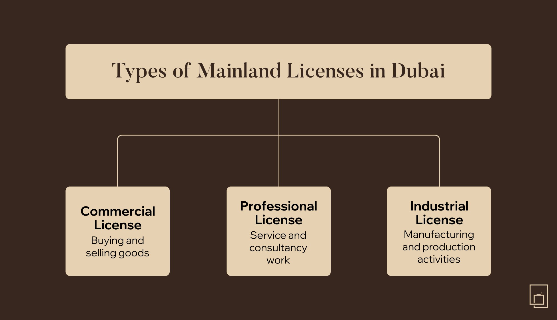 Types of Mainland Licenses in Dubai