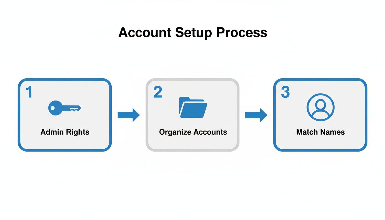Flowchart illustrating a three-step account setup process: Admin Rights, Organize Accounts, and Match Names.