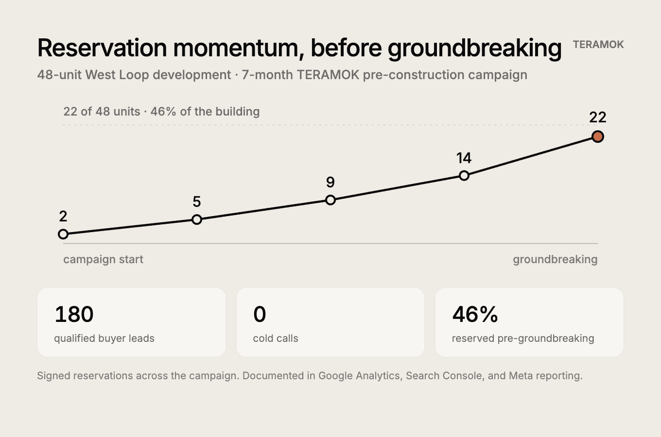 Line chart of reservation momentum on the 48-unit West Loop campaign: 2, 5, 9, 14, then 22 signed reservations before groundbreaking, 46 percent of the building, from 180 qualified leads with zero cold calls.