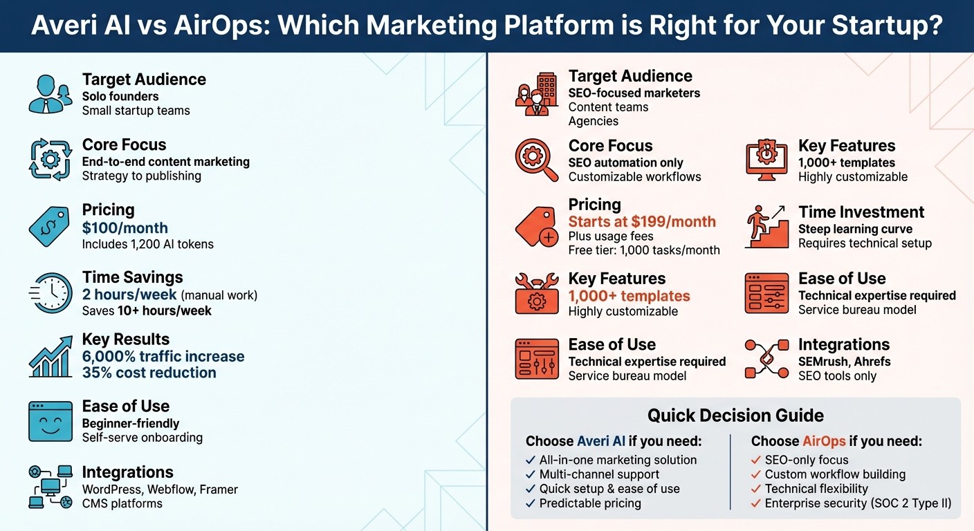 Averi AI vs AirOps: Feature and Pricing Comparison for Startups