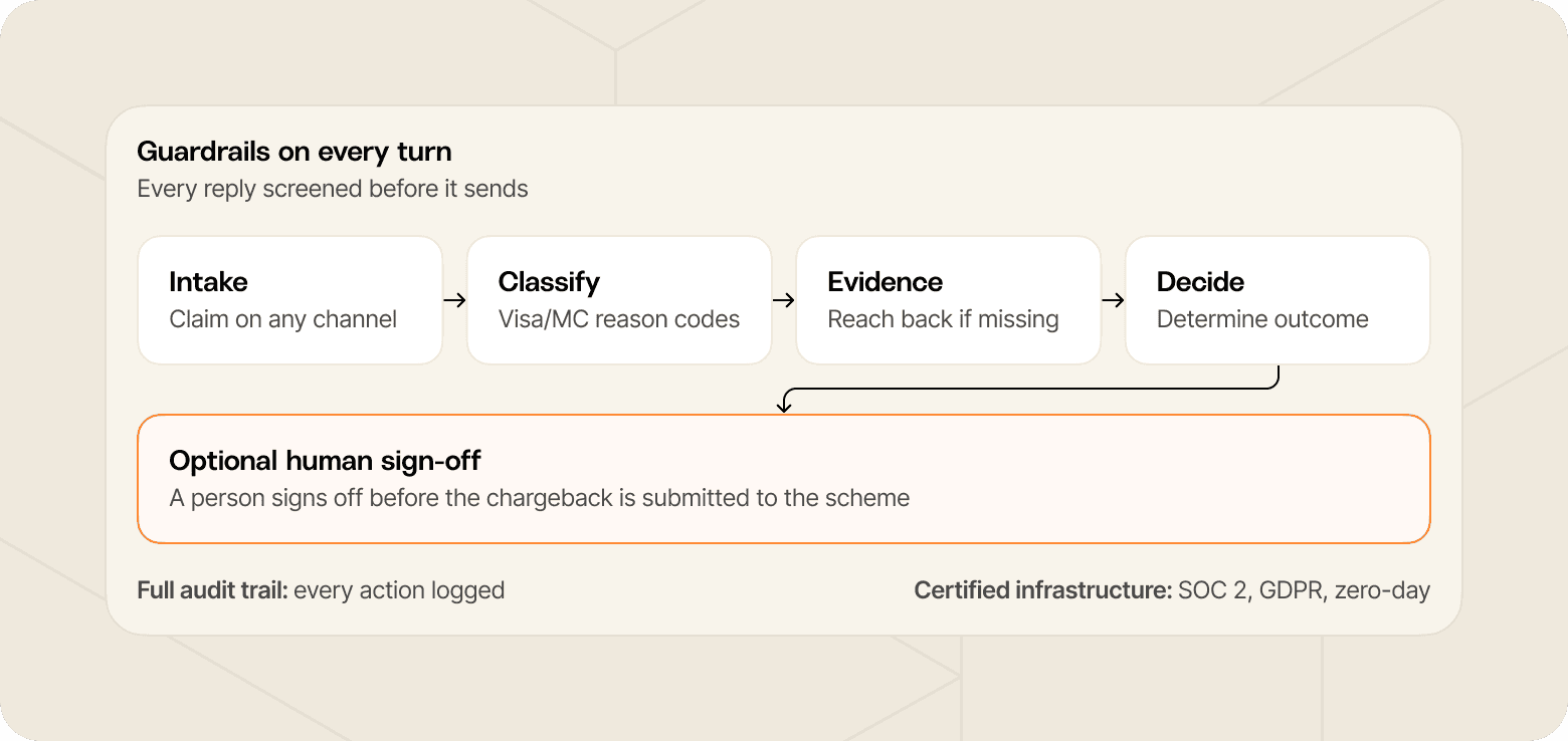Flow chart demonstrating the full cycle of a customer conversation, where guardrails need to run at every stage, as described in this section.