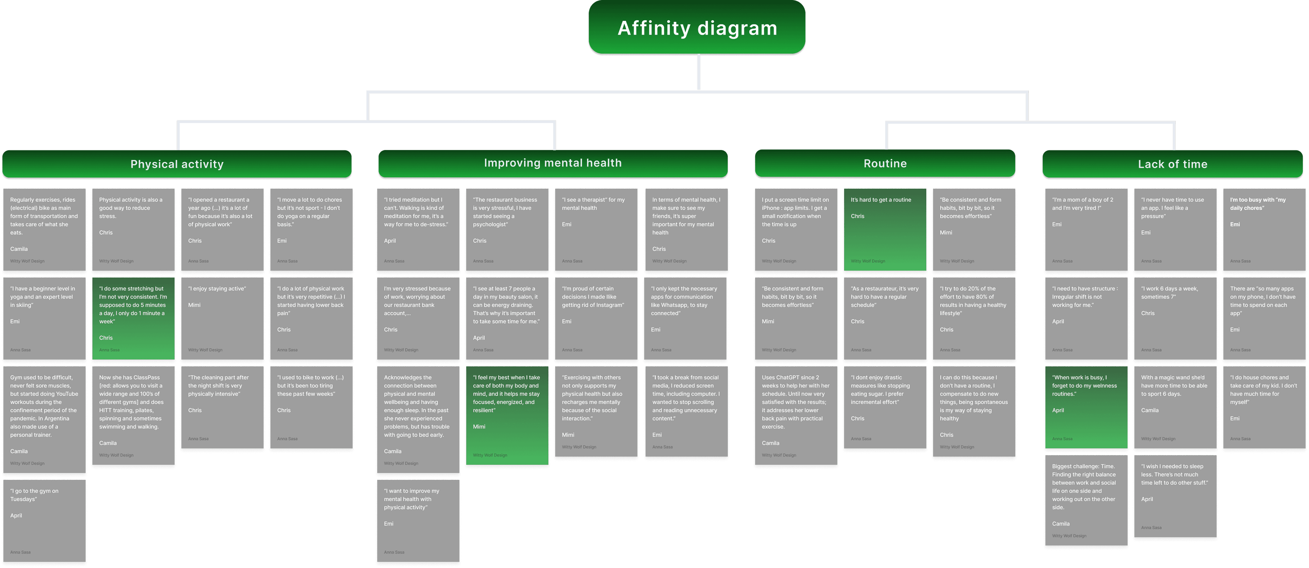 Affinity diagram grouping core interview findings into themes: physical activity, improving mental health, routine, and lack of time, visualized with green and grey sticky notes branching from top-level categories.