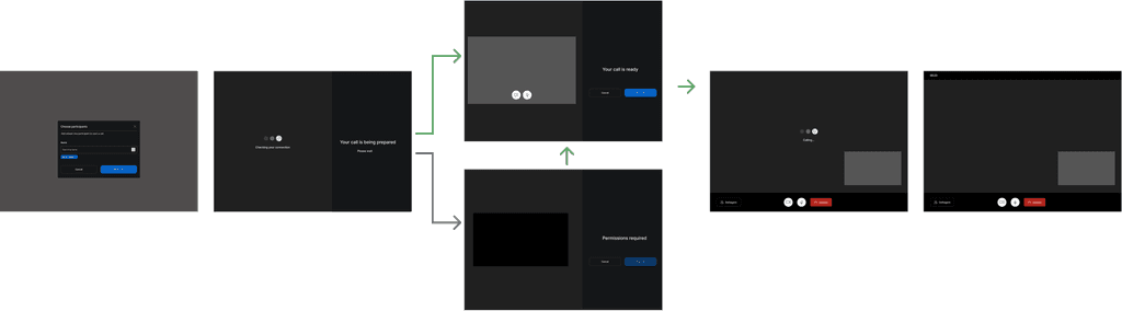 Wireframe that shows required steps to start call.