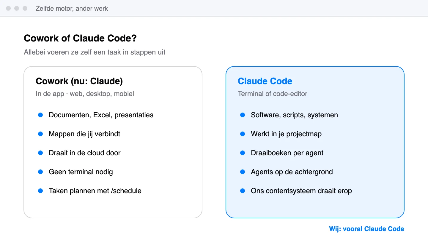 Schets met twee kolommen: Cowork in de Claude-app voor documenten, Excel en presentaties in verbonden mappen, en Claude Code in de terminal voor software, draaiboeken per agent en agents op de achtergrond